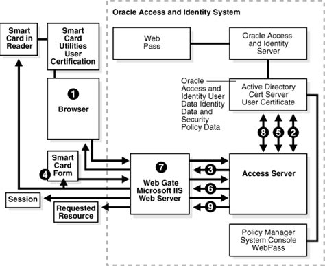 horizon view smart card 14.1 site f5.com|Verify Your Smart Card Authentication Configuration in Horizon .